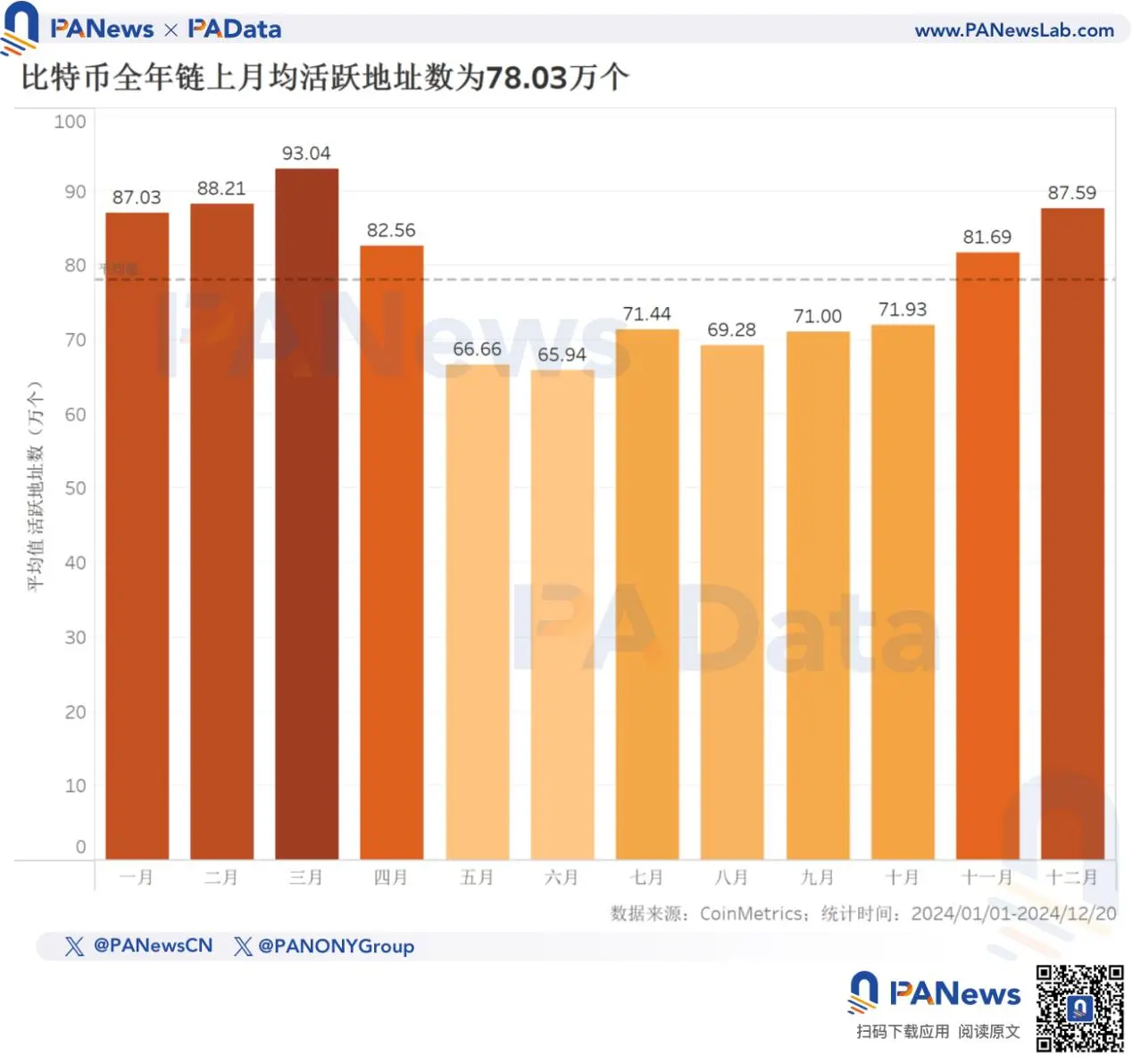 2024 比特币年终回顾：币价上涨 131% 不及去年，TVL 激增 21 倍超 67 亿美元